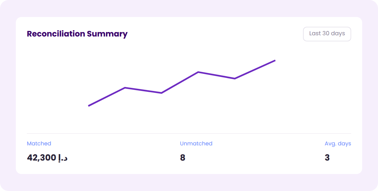 A Reconciliation Summary chart for the last 30 days with matched amount, unmatched count and average days to match.