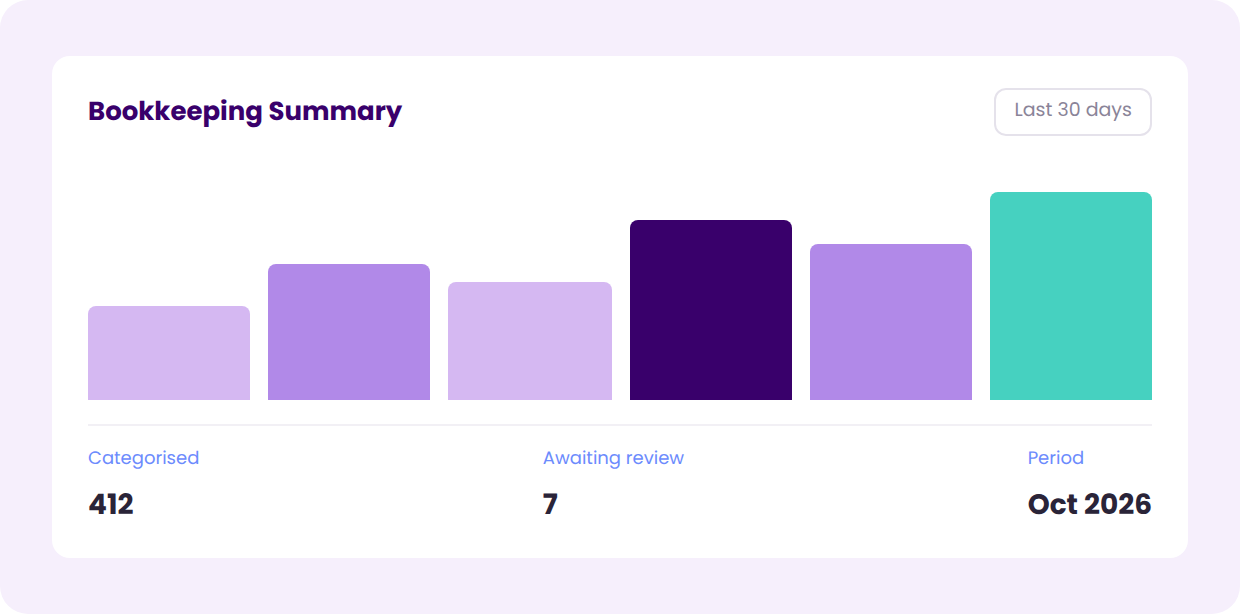 Bookkeeping summary with categorised count, items awaiting review and period