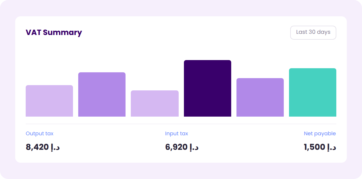 A VAT Summary chart for the last 30 days with output tax, input tax and net payable.