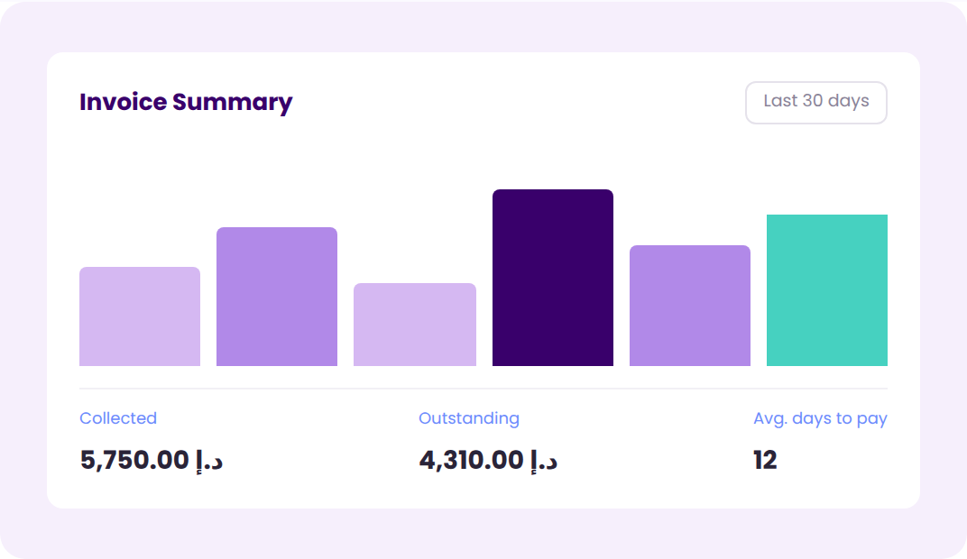 Invoice summary report with collected, outstanding and average days to pay