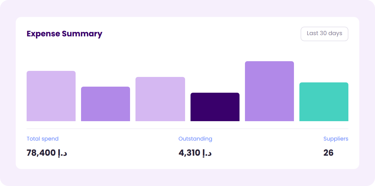 Expense summary with total spend, outstanding balance and supplier count