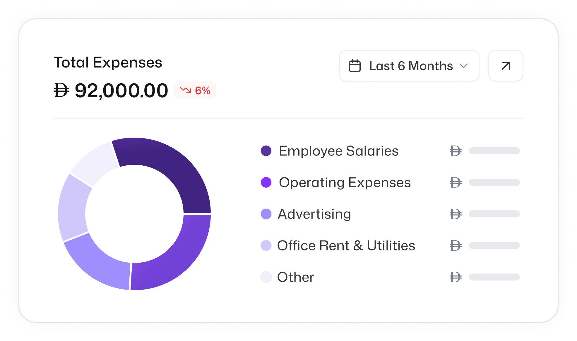 Total expenses breakdown chart