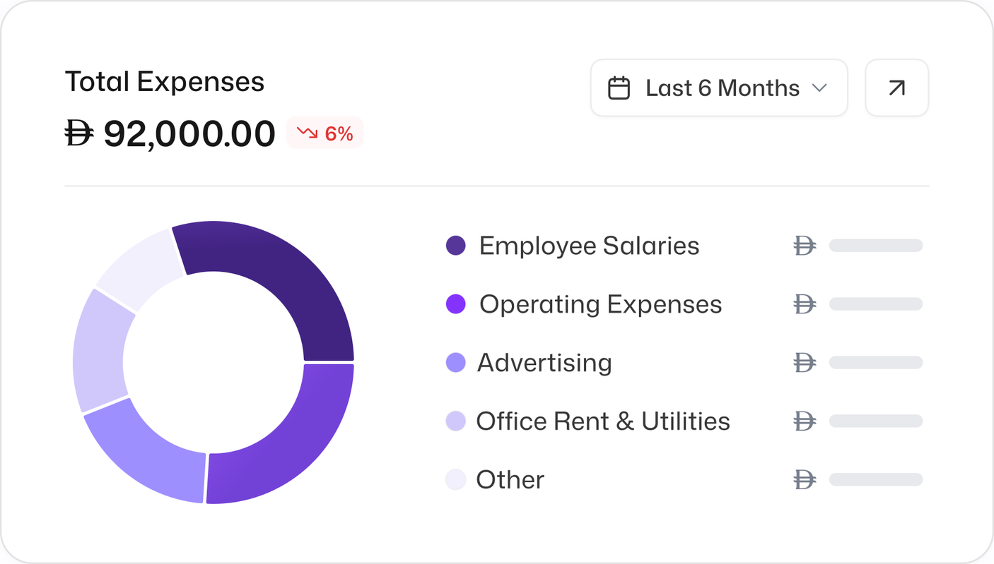 Total Expenses dashboard with a six-month breakdown of expense categories