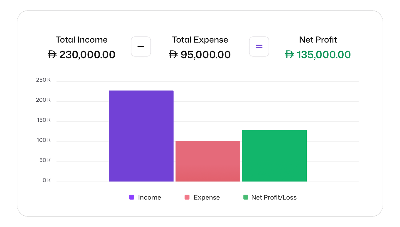 The mazeed Profit and Loss card showing total income, total expense and net profit with a bar chart of income, expenses and net profit.