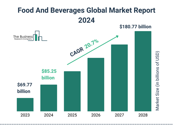 food and beverages global market report 2024