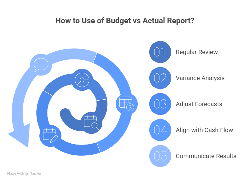 How to Use the Budget vs Actual Report Effectively?
