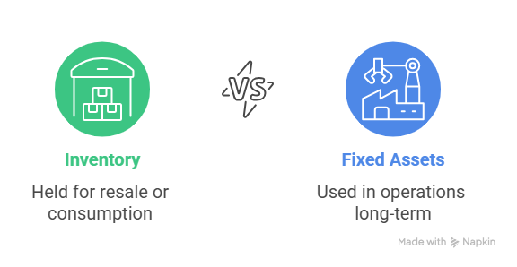 Inventory vs. fixed assets