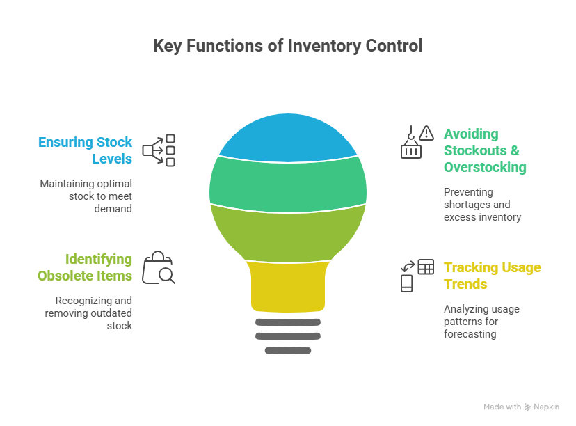 Functions of Inventory control:
- Ensuring stock levels meet demand
- Avoiding stockouts and overstocking
- Identifying obsolete items
- Tracking usage trends for forecasting