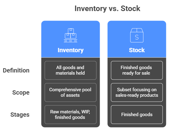 Inventory and Stock Difference