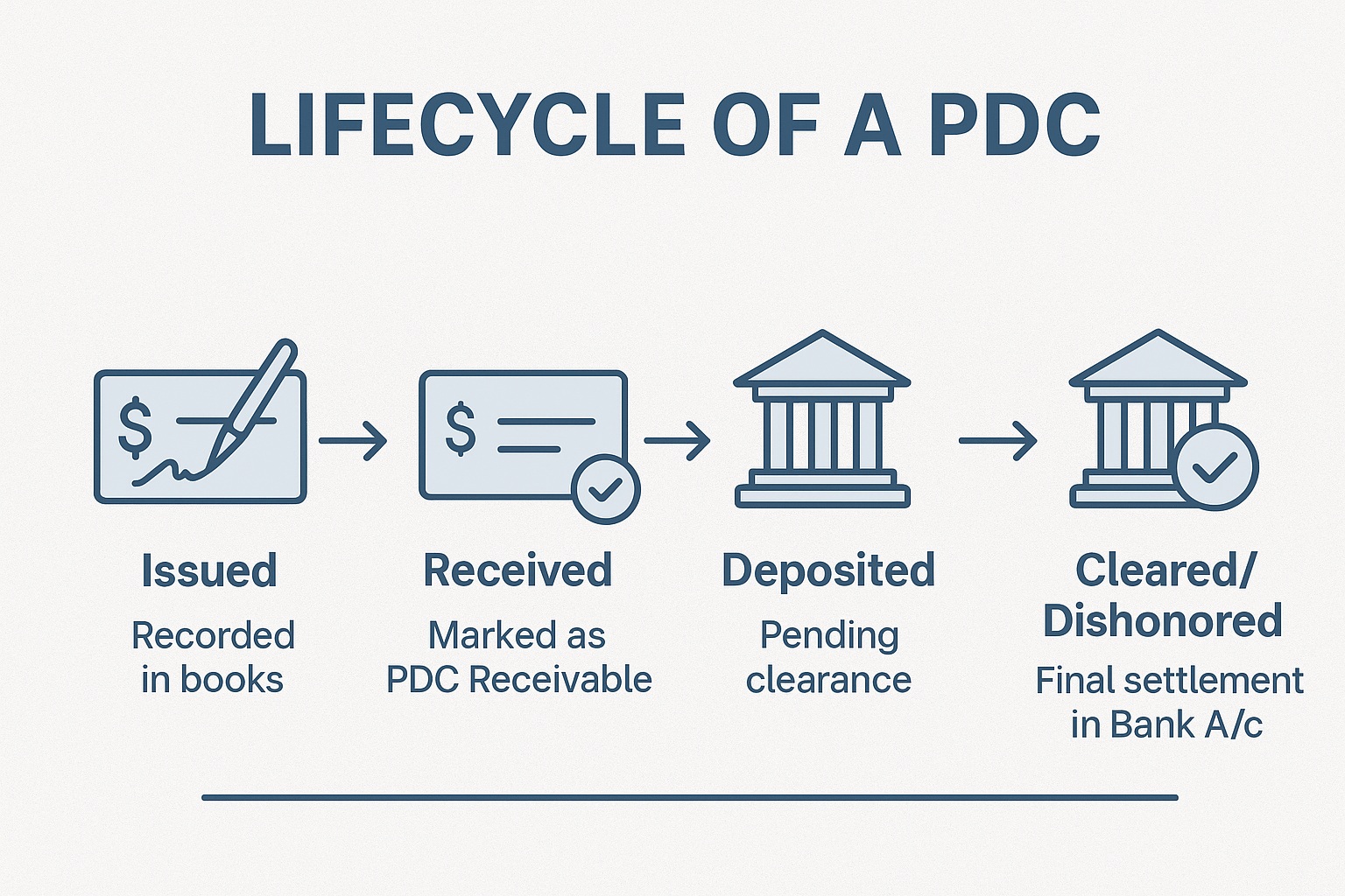 Infographic titled ‘Lifecycle of a PDC’ showing four stages of a post-dated cheque: Issued (recorded in books), Received (marked as PDC receivable), Deposited (pending clearance), and Cleared/Dishonored (final settlement in bank account), displayed along a horizontal timeline with cheque and bank icons.