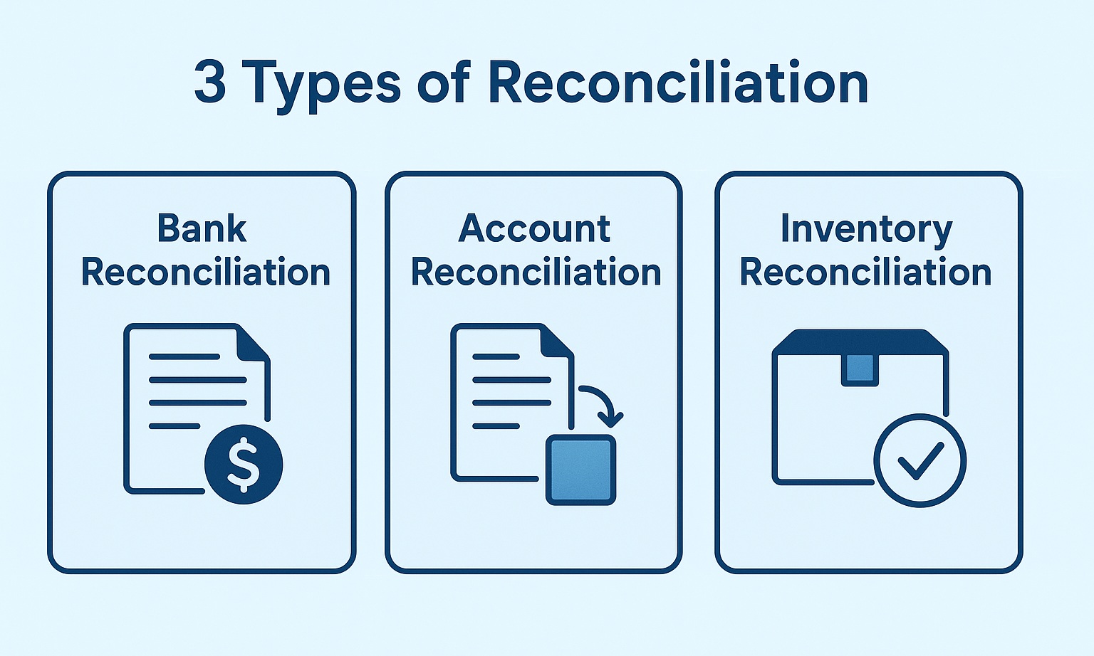 3 Types of Reconciliation” with three cards side by side. The first card has a dollar icon labeled “Bank Reconciliation,” the second shows a document with an arrow and box labeled “Account Reconciliation,” and the third shows a package with a checkmark labeled “Inventory Reconciliation.”