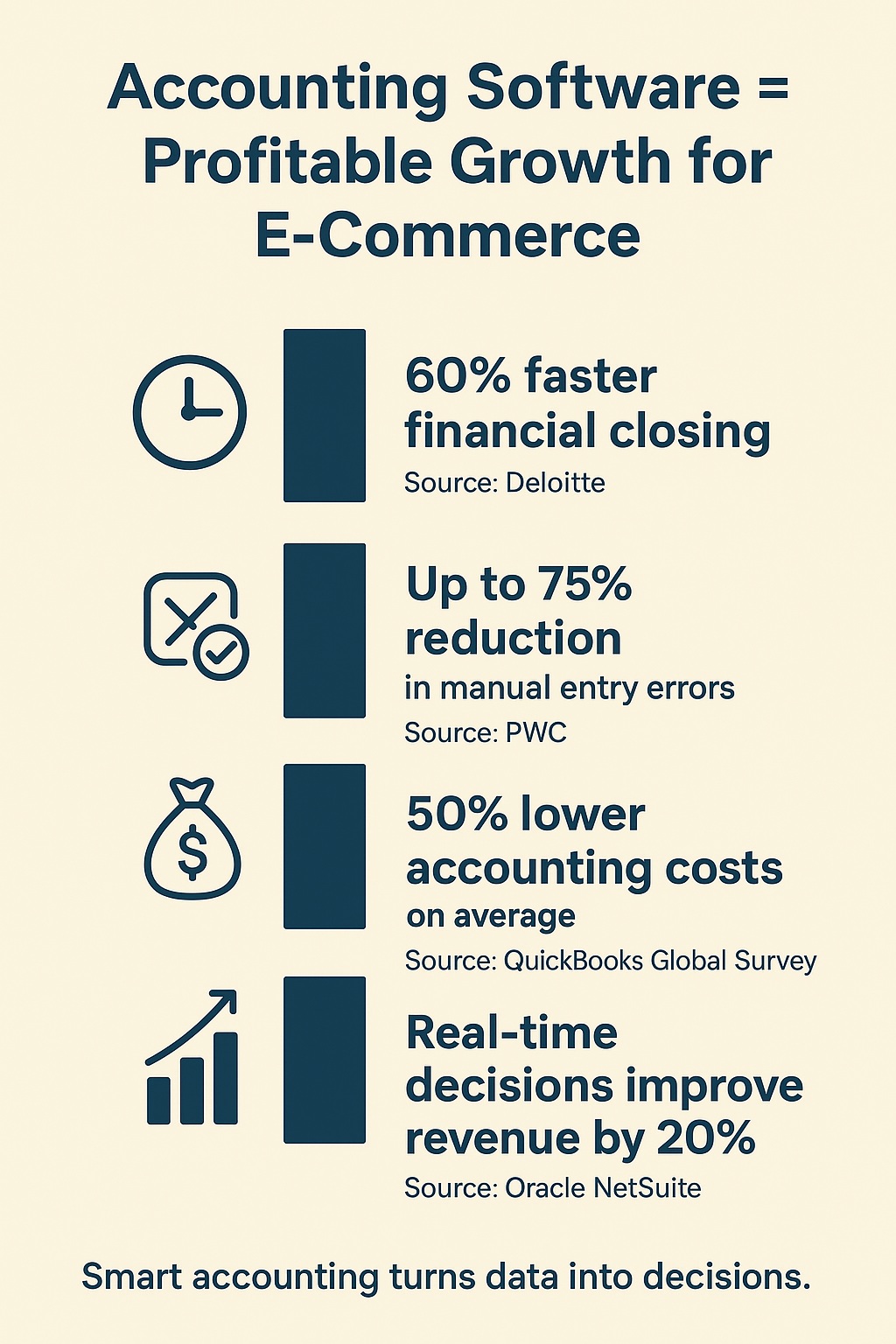 Infographic titled "Accounting Software = Profitable Growth for E-Commerce" showing four benefits of using accounting software: 60% faster financial closing (Deloitte), 75% fewer manual entry errors (PWC), 50% lower accounting costs (QuickBooks Global Survey), and 20% higher revenue from real-time decisions (Oracle NetSuite). The footer reads: "Smart accounting turns data into decisions."