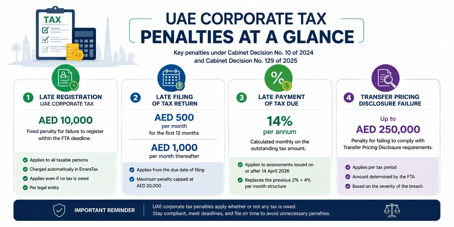 UAE Corporate Tax Penalties infographic showing late registration AED 10,000, late filing AED 500–1,000 per month, late payment 14% per annum, and transfer pricing penalties up to AED 250,000.