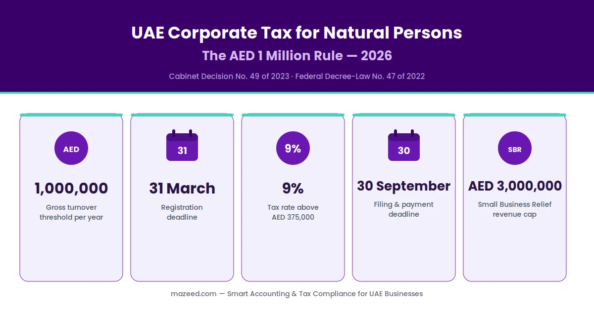 UAE Corporate Tax for Natural Persons The AED 1 Million Rule 2026