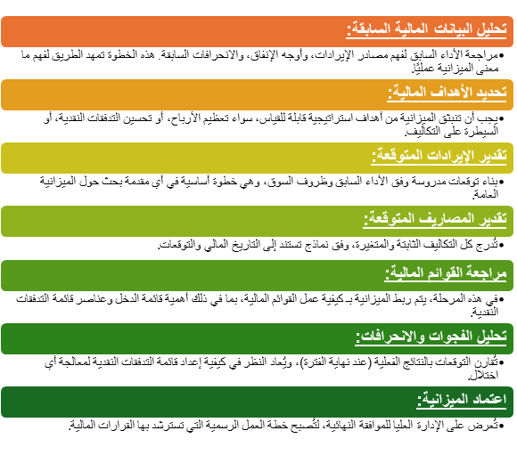  خطوات إعداد الميزانية