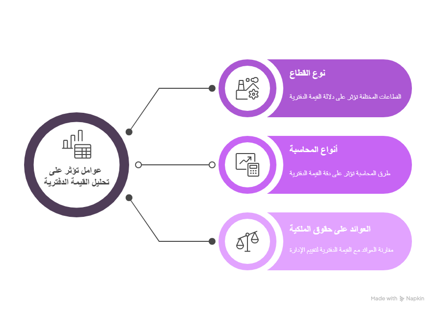 عوامل تؤثر على تحليل القيمة الدفترية