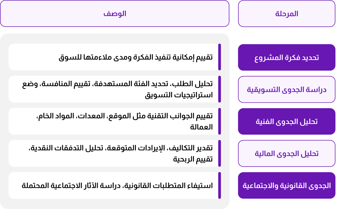 مراحل اعداد دراسة جدوى مشروع