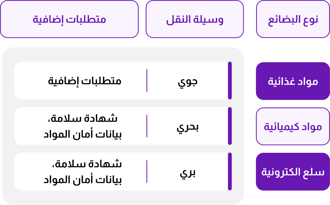 متطلبات التخليص الجمركي في الإمارات