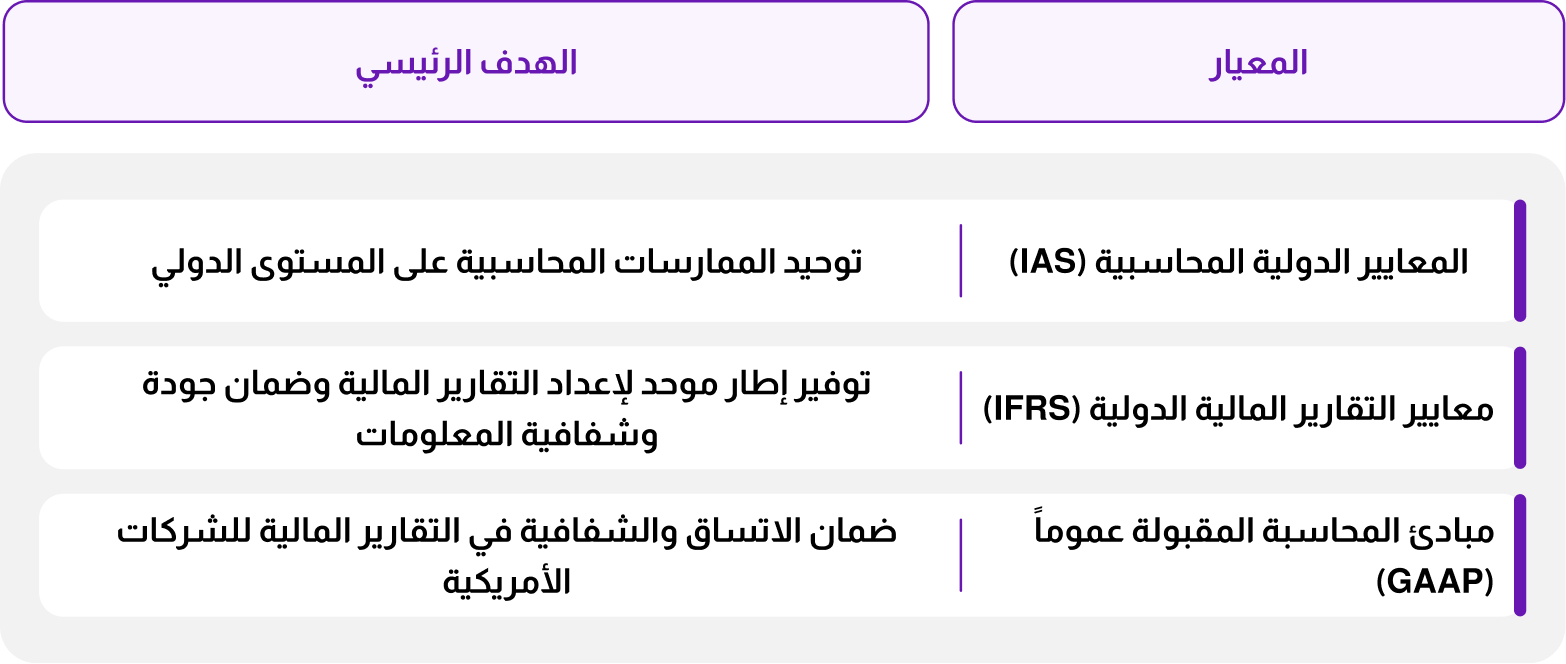 الفرق بين معايير التقارير المالية الدولية والمعايير الدولية المحاسبية ومبادئ المحاسبة المقبولة