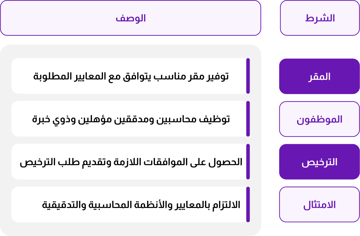 ما هي شروط فتح مكتب تدقيق حسابات في الامارات؟ (1)