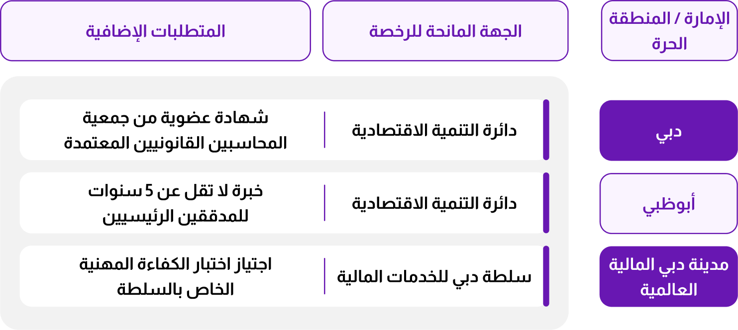 متطلبات رخصة فتح مكتب تدقيق في الإمارات بحسب الإمارة