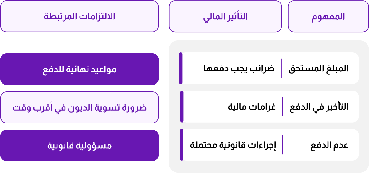 المبلغ المستحق والتأخير في الدفع وعدم الدفع