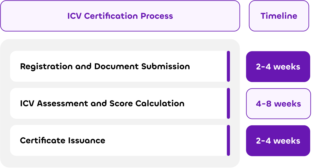 UAE ICV certification process and Timeline