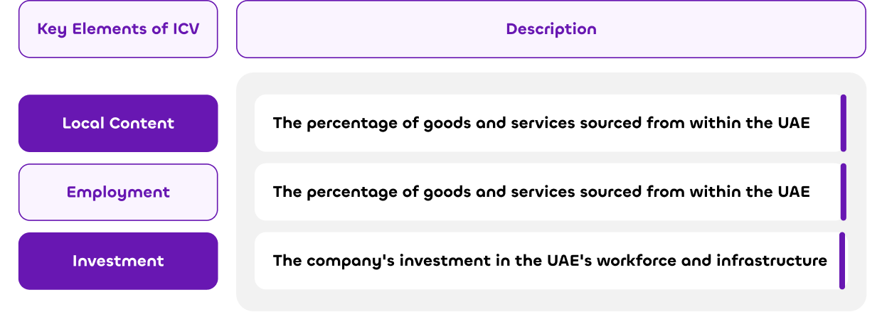 Key Elements of ICV in UAE