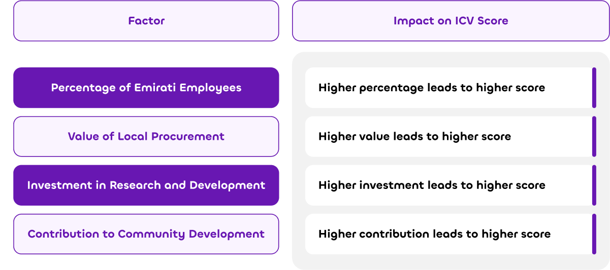 Factors Affecting Your ICV Score