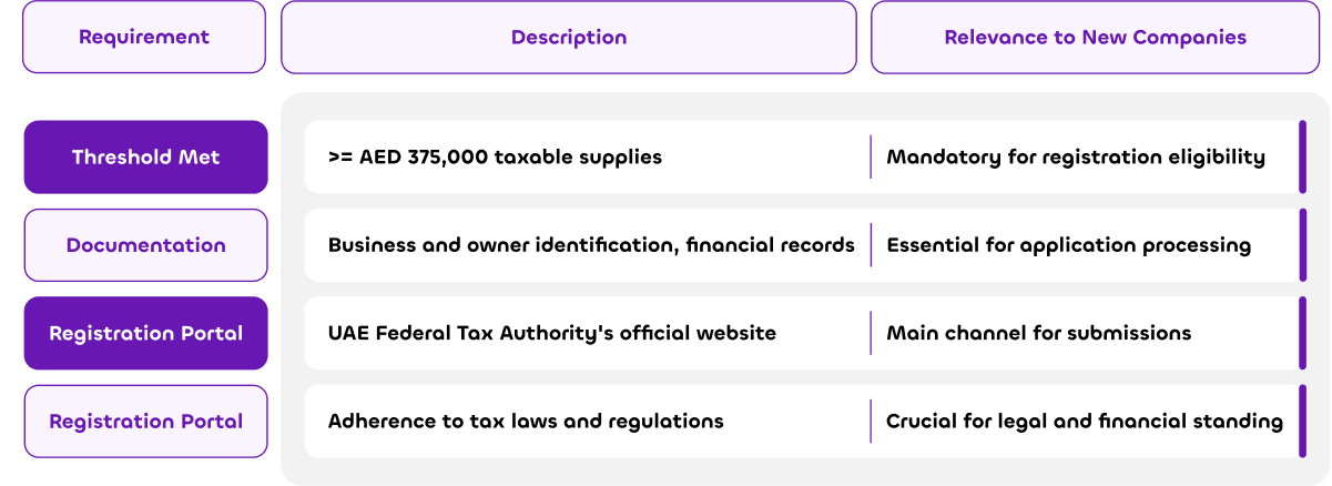  VAT registration threshold in UAE 