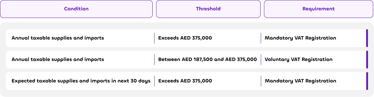 VAT registration threshold in UAE