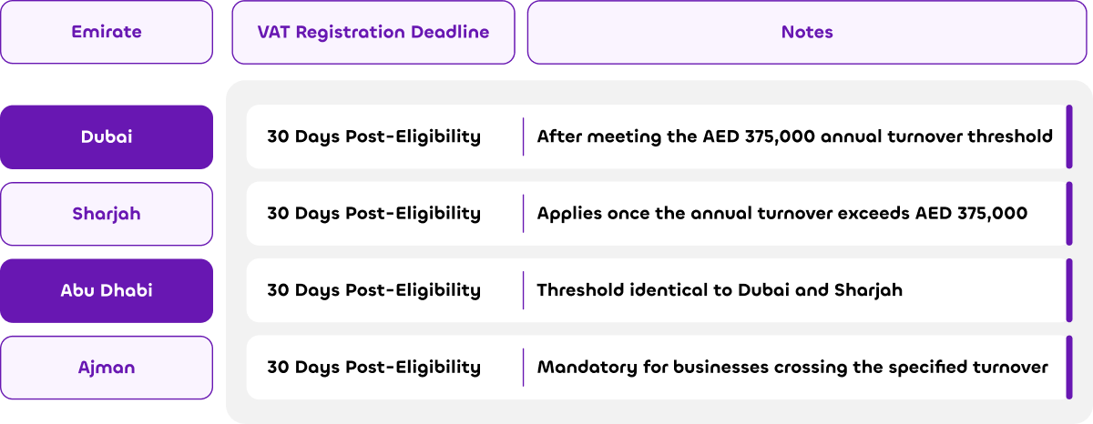 VAT registration deadlines in UAE