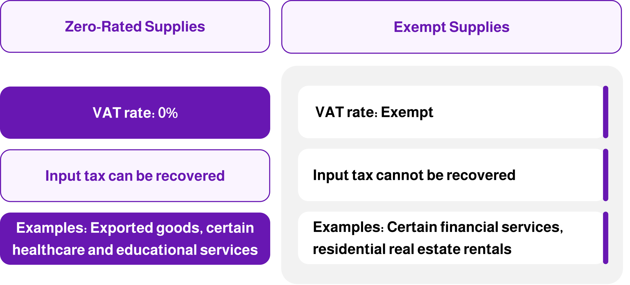 Difference between zero rated and exempt supplies in uae