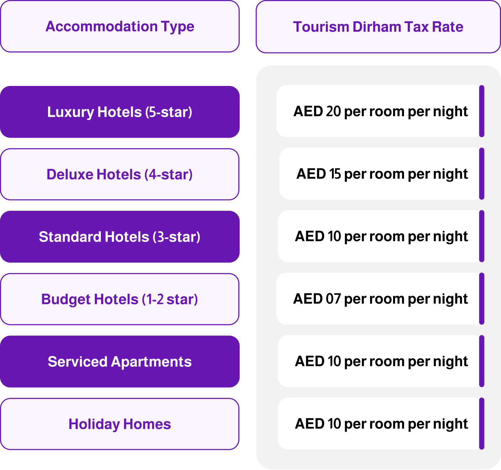 Dubai hotel tourist tax Rates and Categories