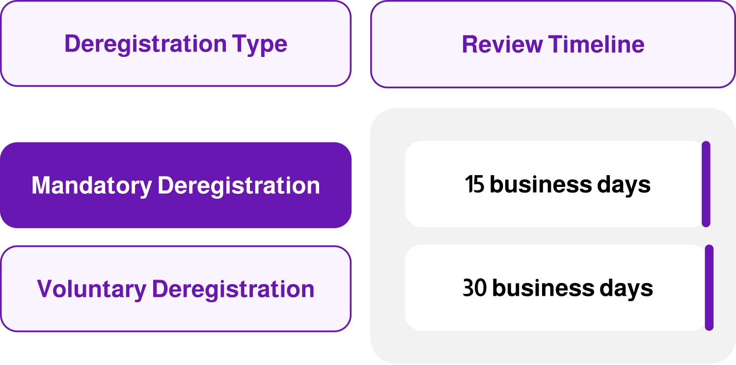 UAE VAT deregistration Application Review Timeline