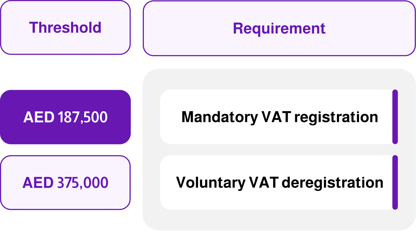 UAE VAT deregistration Turnover Thresholds