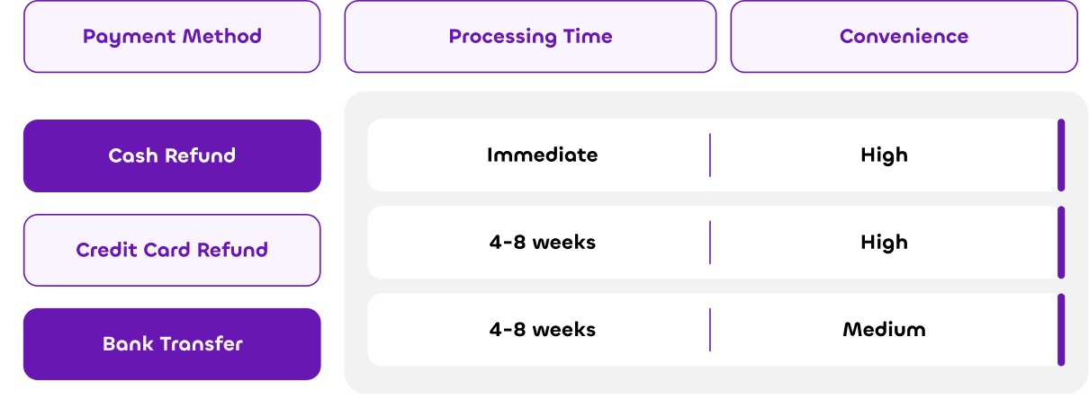 Processing Time and Payment Methods for VAT refund in uae