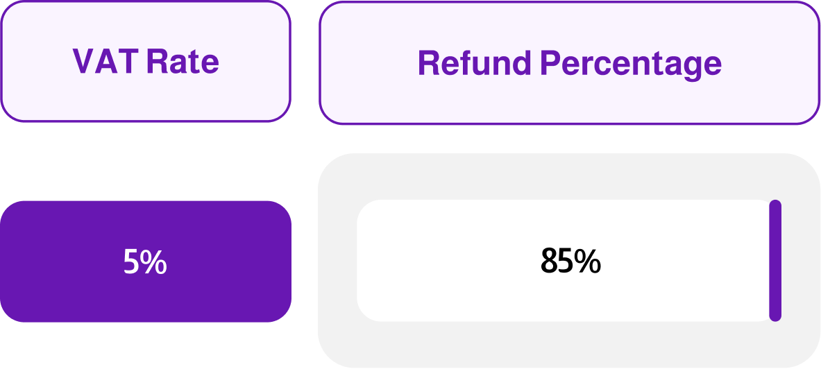 VAT Rate and Refund Percentage in UAE