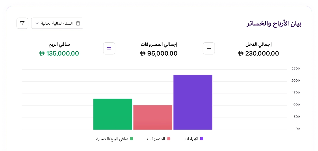رسم بياني لبيان الأرباح والخسائر (Profit & Loss Statement) في برنامج مزيد وان، يوضح إجمالي الدخل (230,000.00 درهم)، وإجمالي المصروفات (95,000.00 درهم)، وصافي الربح (135,000.00 درهم)، ممثلة بأعمدة بيانية ملونة (الإيرادات، المصروفات، صافي الربح/الخسارة).