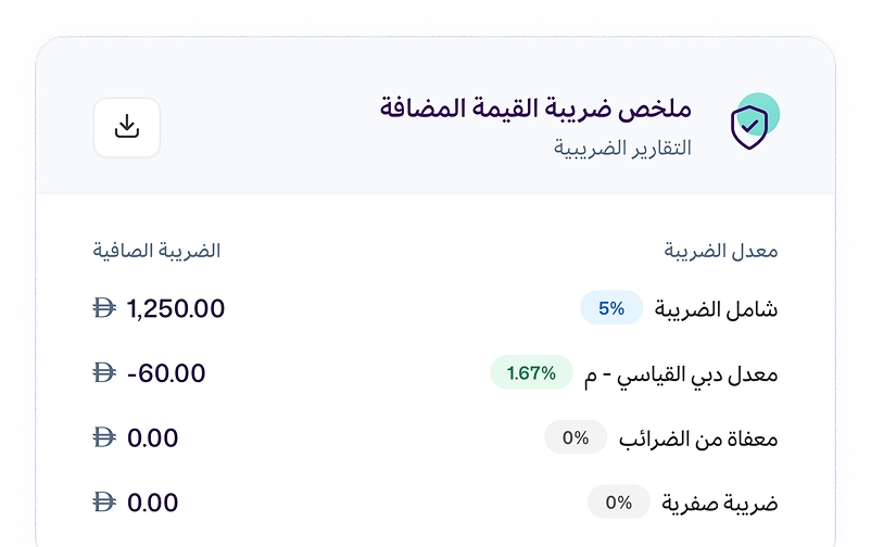 ملخص تقرير ضريبة القيمة المضافة (VAT) في برنامج مزيد وان، يعرض تفاصيل الضرائب الصافية (1,250.00 درهم)، ومعدلات الضرائب المختلفة مثل الشاملة للضريبة (5%)، ومعدل دبي القياسي (1.67%-م)، والمعفاة من الضرائب والضريبة الصفرية (0%).