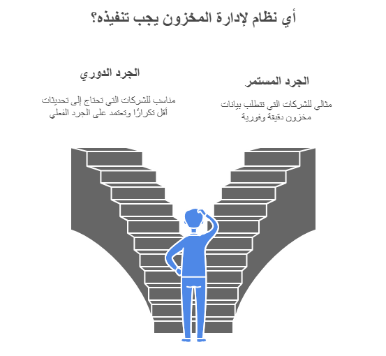 رسم بياني (إنفوجرافيك) بعنوان "أي نظام لإدارة المخزون يجب تنفيذه؟". يظهر في المنتصف شخصية كرتونية باللون الأزرق تقف بحيرة أمام سلمين رماديين ينفصلان عن بعضهما على شكل حرف "V".

يوجد نص فوق كل سلم يوضح الخيارين:

الجهة اليمنى (الجرد المستمر): مكتوب فوقها أنه "مثالي للشركات التي تتطلب بيانات مخزون دقيقة وفورية".

الجهة اليسرى (الجرد الدوري): مكتوب فوقها أنه "مناسب للشركات التي تحتاج إلى تحديثات أقل تكراراً وتعتمد على الجرد الفعلي".