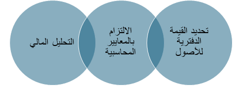 أهمية مجمع الإهلاك في دليل الحسابات:
1- تحديد القيمة الدفترية للأصول
2- الالتزام بالمعايير المحاسبية
3- التحليل المالي