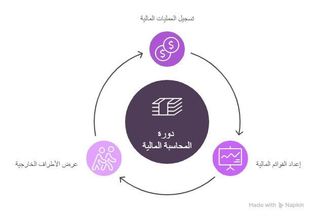 دورة المحاسبة المالية