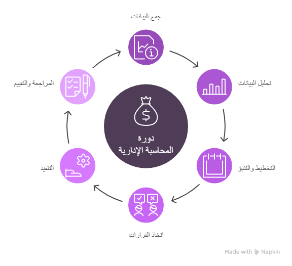 دورة المحاسبة الإدارية