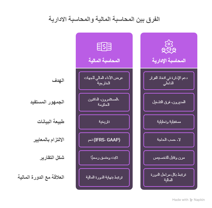 الفرق بين المحاسبة المالية والمحاسبة الادارية