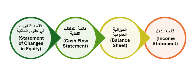 أنواع التقارير المالية