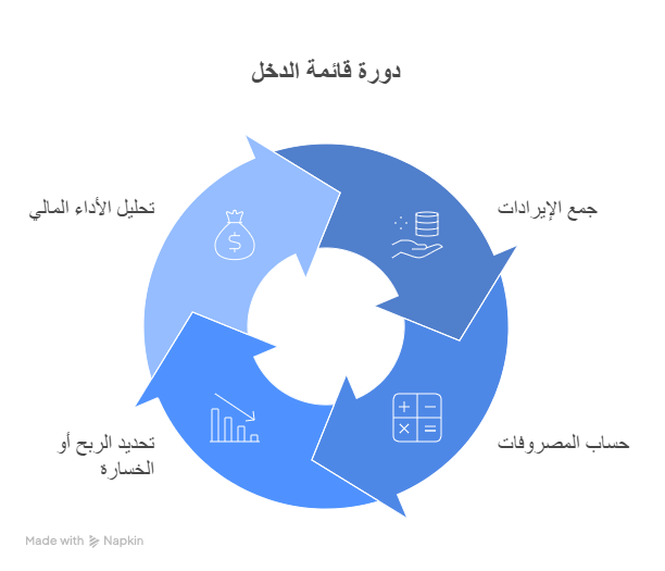 دورة قائمة الدخل