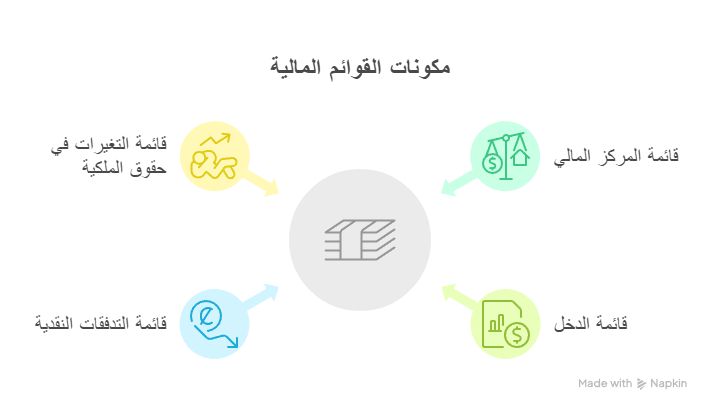 مكونات القوائم المالية للشركات:
قائمة المركز المالي
قائمة الدخل
قائمة التدفقات النقدية
قائمة التغيرات في حقوق الملكية