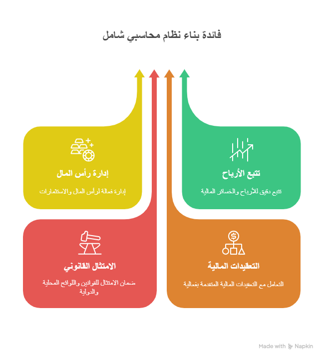 فائدة بناء نظام محاسبي شامل