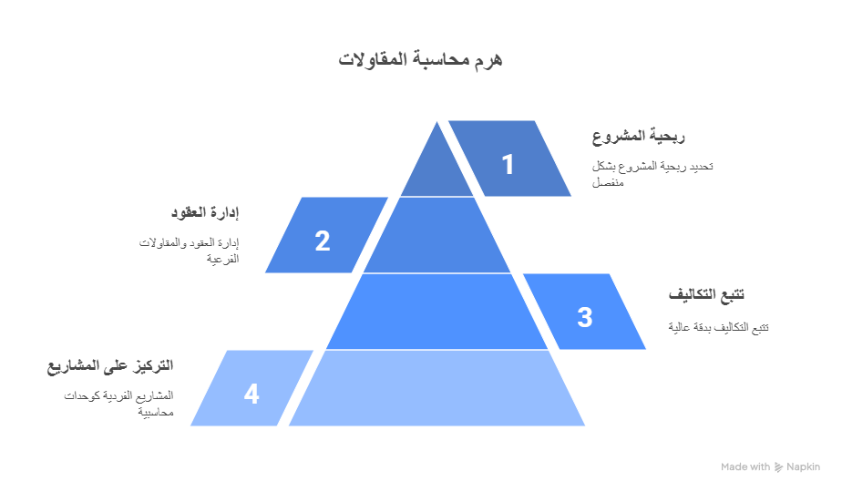 هرم محاسبة المقاولات